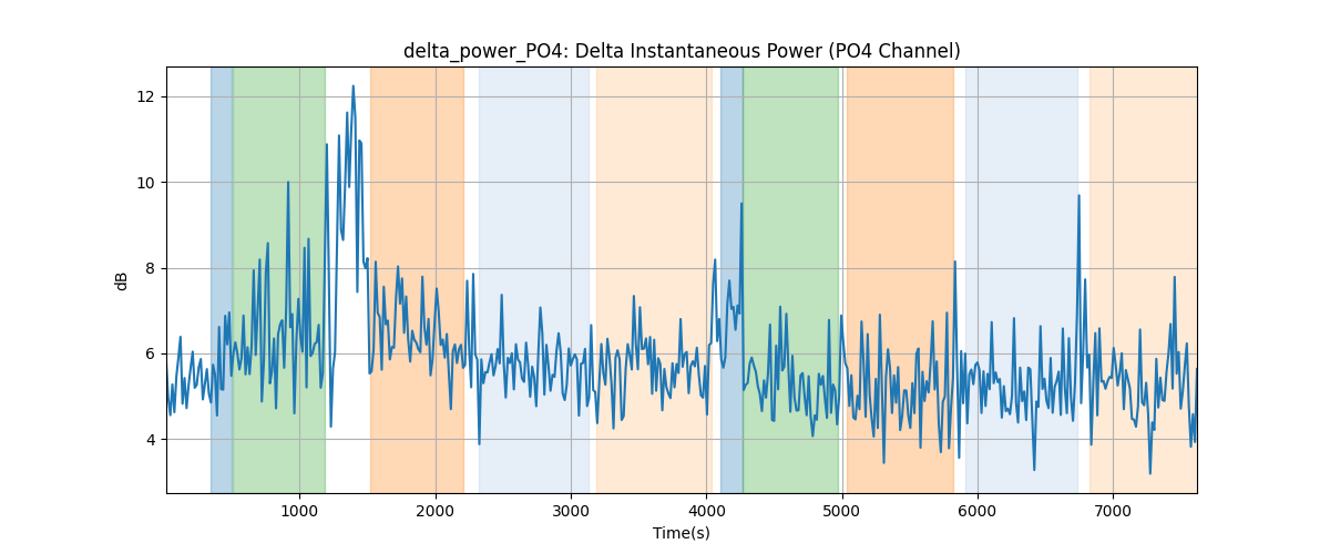 delta_power_PO4: Delta Instantaneous Power (PO4 Channel)