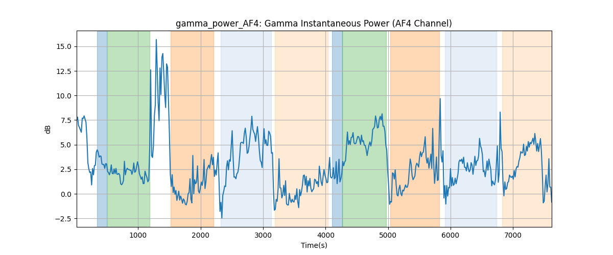 gamma_power_AF4: Gamma Instantaneous Power (AF4 Channel)