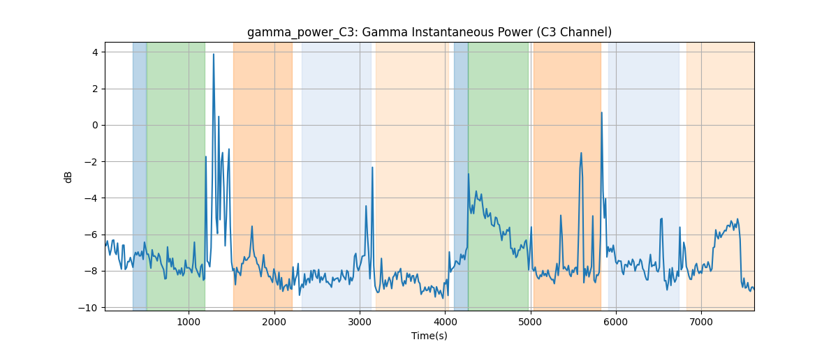 gamma_power_C3: Gamma Instantaneous Power (C3 Channel)