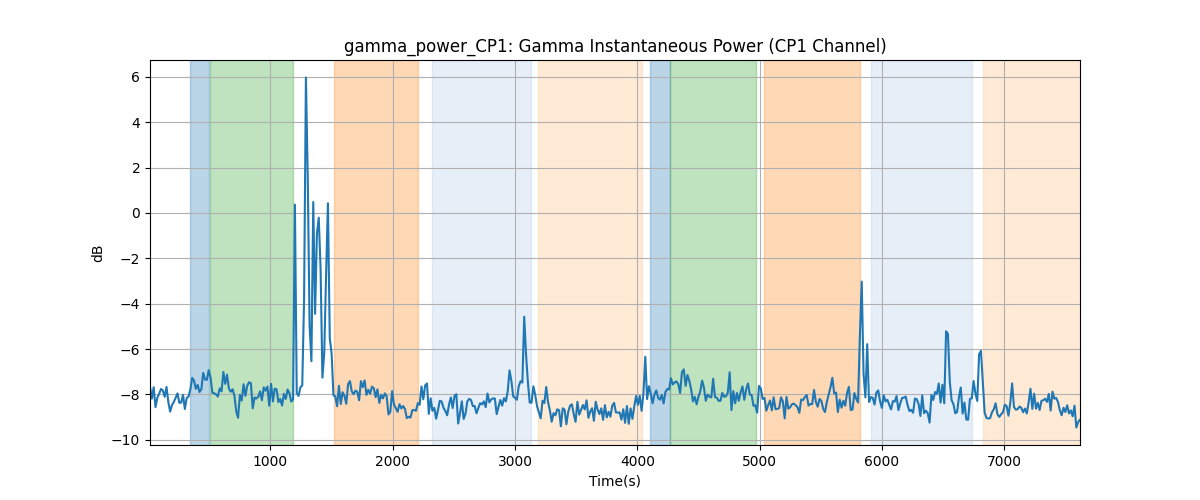 gamma_power_CP1: Gamma Instantaneous Power (CP1 Channel)