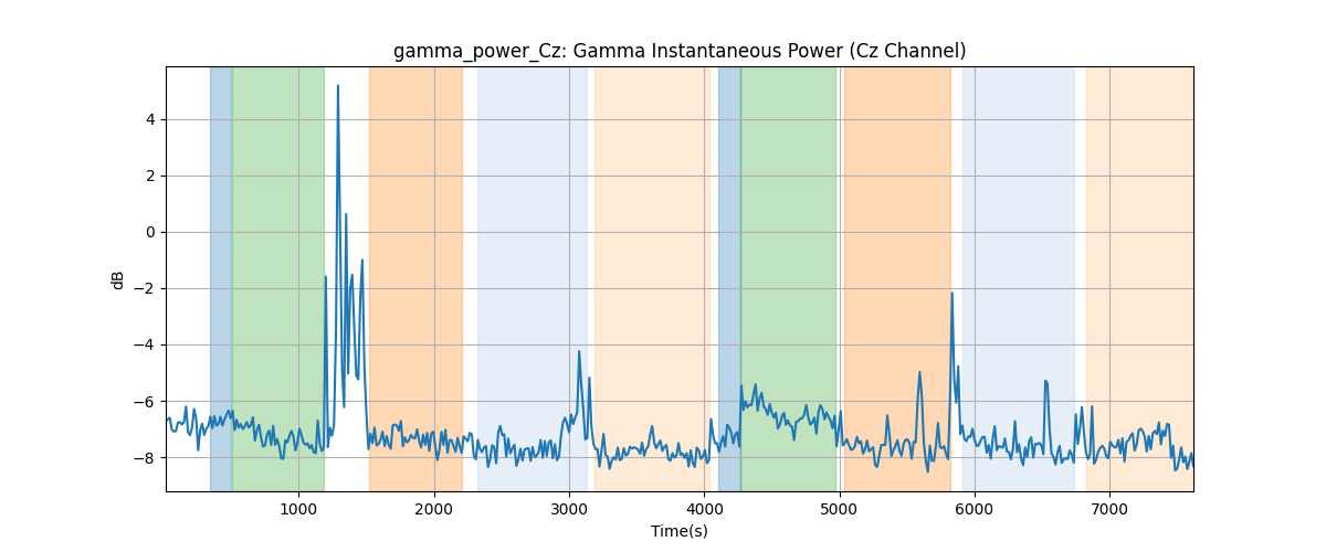 gamma_power_Cz: Gamma Instantaneous Power (Cz Channel)