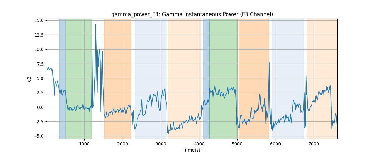 gamma_power_F3: Gamma Instantaneous Power (F3 Channel)