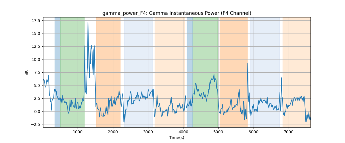 gamma_power_F4: Gamma Instantaneous Power (F4 Channel)