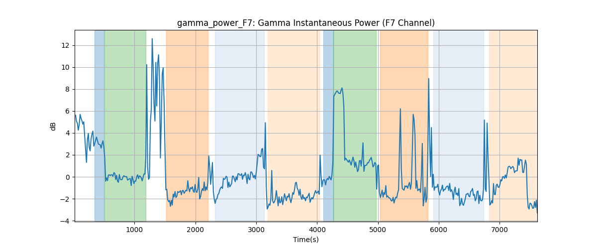 gamma_power_F7: Gamma Instantaneous Power (F7 Channel)