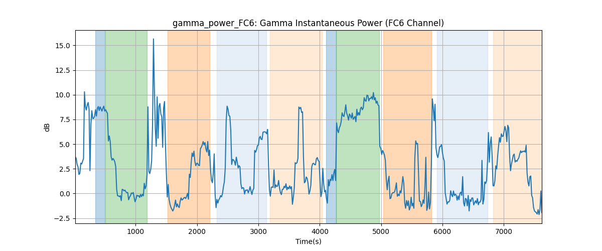 gamma_power_FC6: Gamma Instantaneous Power (FC6 Channel)