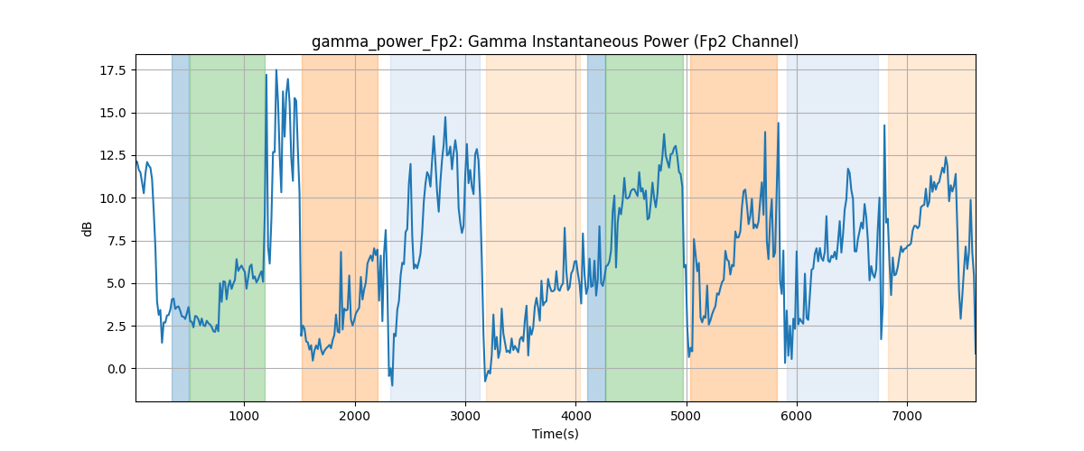 gamma_power_Fp2: Gamma Instantaneous Power (Fp2 Channel)