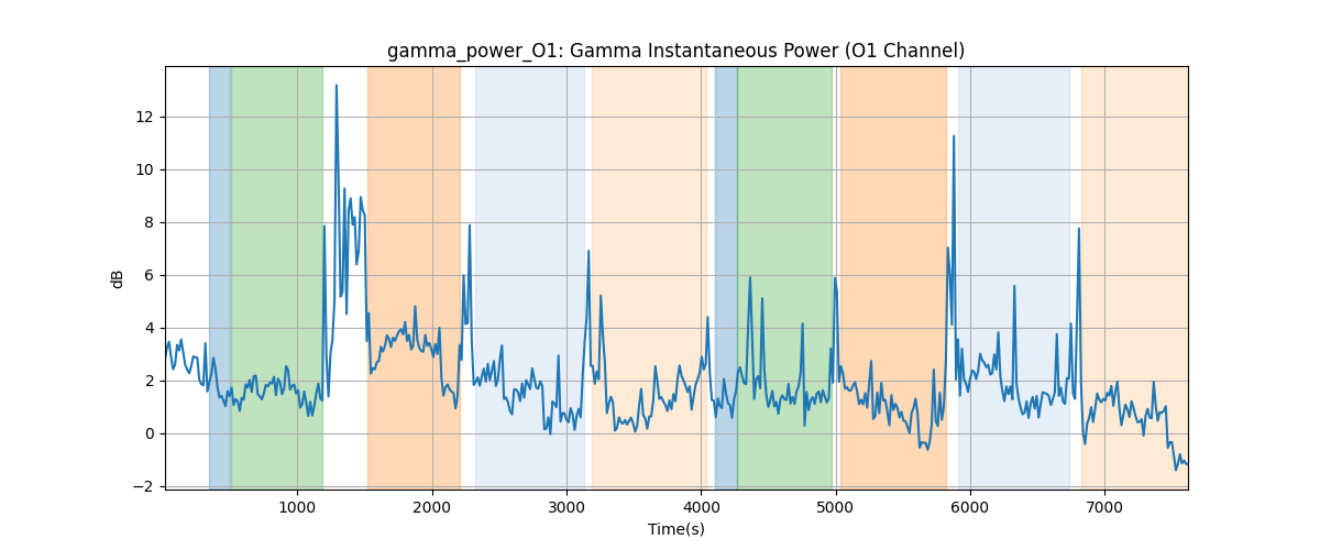 gamma_power_O1: Gamma Instantaneous Power (O1 Channel)