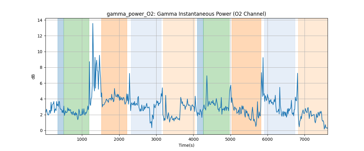 gamma_power_O2: Gamma Instantaneous Power (O2 Channel)