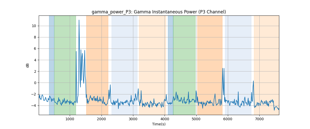 gamma_power_P3: Gamma Instantaneous Power (P3 Channel)