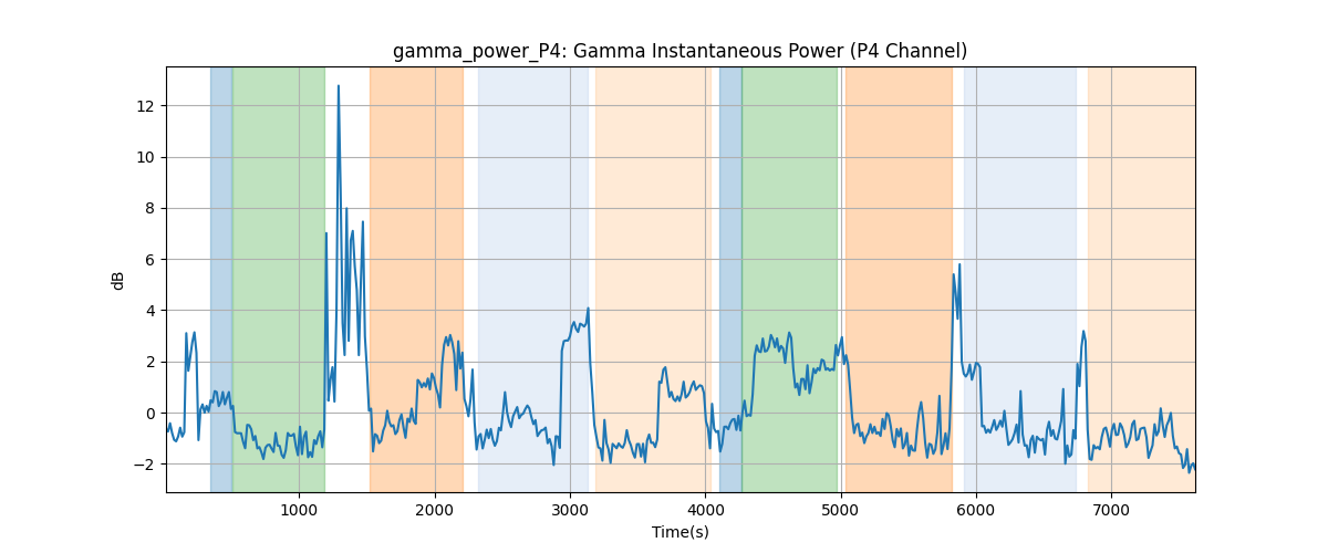 gamma_power_P4: Gamma Instantaneous Power (P4 Channel)