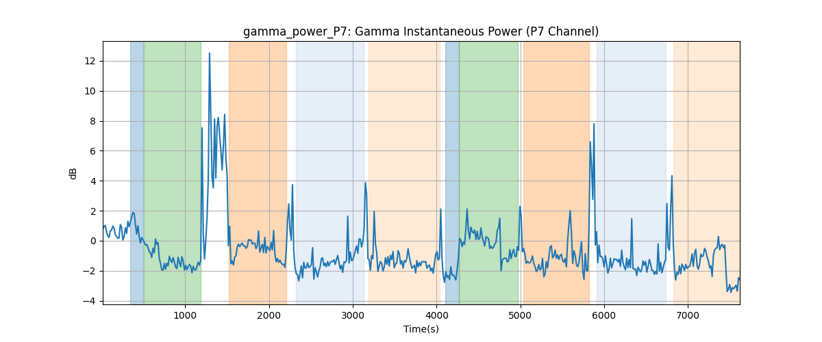 gamma_power_P7: Gamma Instantaneous Power (P7 Channel)