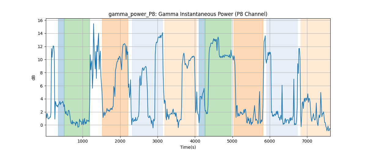 gamma_power_P8: Gamma Instantaneous Power (P8 Channel)