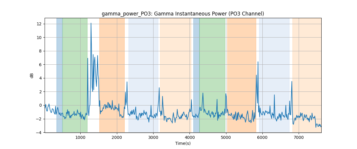 gamma_power_PO3: Gamma Instantaneous Power (PO3 Channel)