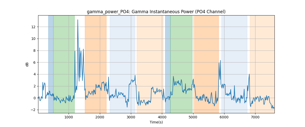 gamma_power_PO4: Gamma Instantaneous Power (PO4 Channel)