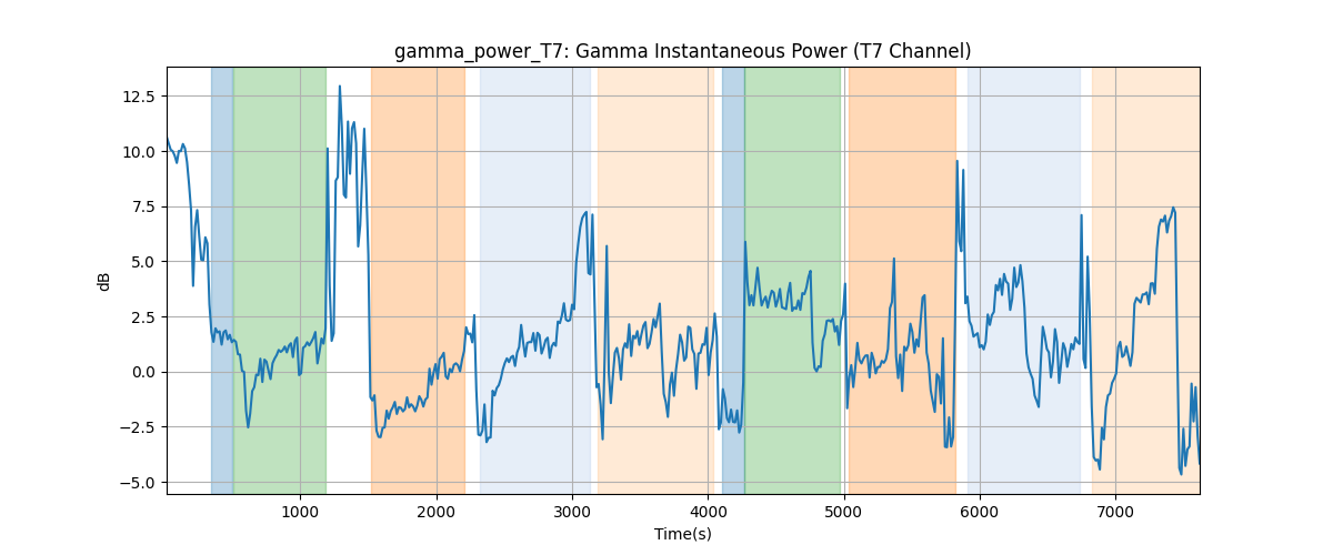 gamma_power_T7: Gamma Instantaneous Power (T7 Channel)