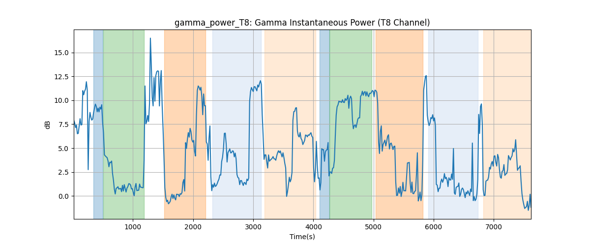 gamma_power_T8: Gamma Instantaneous Power (T8 Channel)