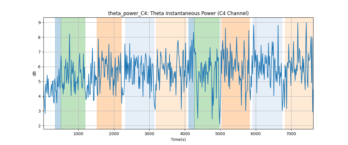 theta_power_C4: Theta Instantaneous Power (C4 Channel)