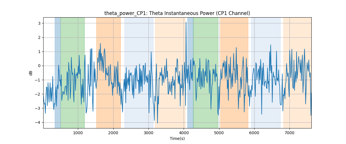 theta_power_CP1: Theta Instantaneous Power (CP1 Channel)