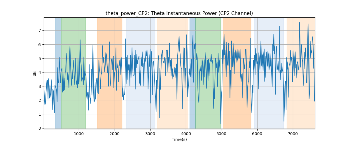 theta_power_CP2: Theta Instantaneous Power (CP2 Channel)