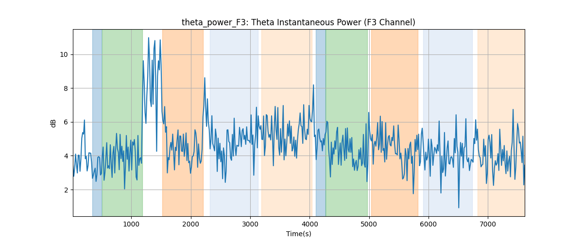 theta_power_F3: Theta Instantaneous Power (F3 Channel)