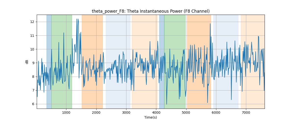 theta_power_F8: Theta Instantaneous Power (F8 Channel)