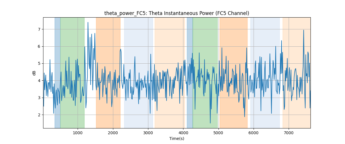 theta_power_FC5: Theta Instantaneous Power (FC5 Channel)