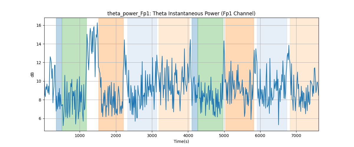 theta_power_Fp1: Theta Instantaneous Power (Fp1 Channel)