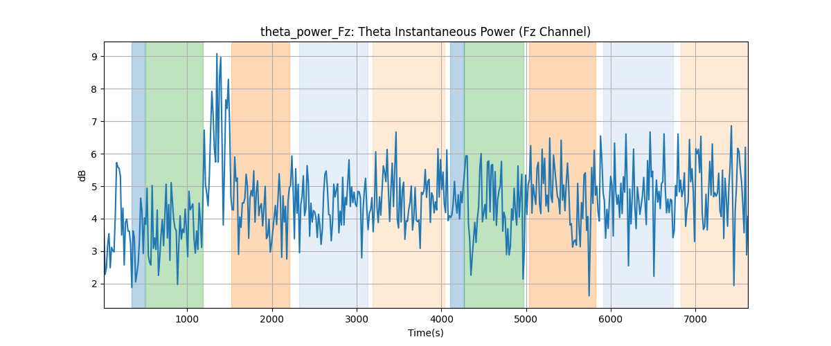 theta_power_Fz: Theta Instantaneous Power (Fz Channel)