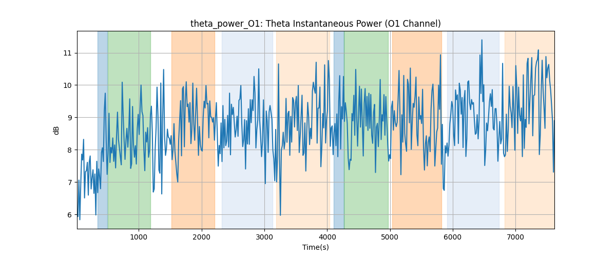 theta_power_O1: Theta Instantaneous Power (O1 Channel)