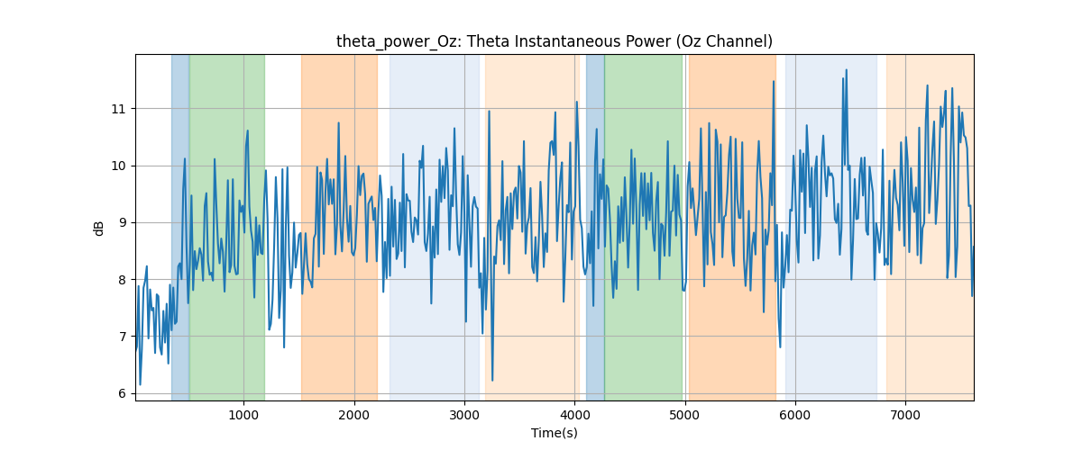 theta_power_Oz: Theta Instantaneous Power (Oz Channel)