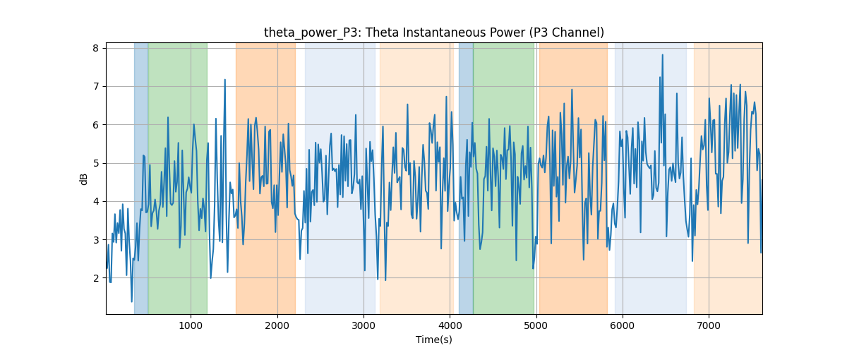 theta_power_P3: Theta Instantaneous Power (P3 Channel)