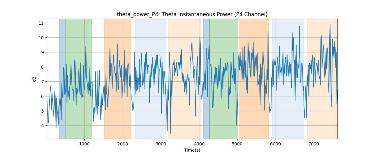 theta_power_P4: Theta Instantaneous Power (P4 Channel)