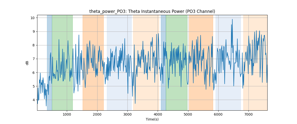 theta_power_PO3: Theta Instantaneous Power (PO3 Channel)