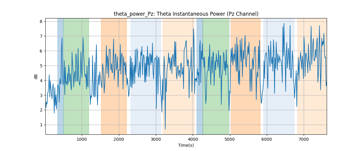 theta_power_Pz: Theta Instantaneous Power (Pz Channel)