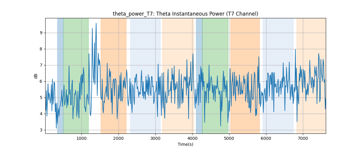 theta_power_T7: Theta Instantaneous Power (T7 Channel)