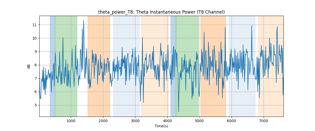 theta_power_T8: Theta Instantaneous Power (T8 Channel)