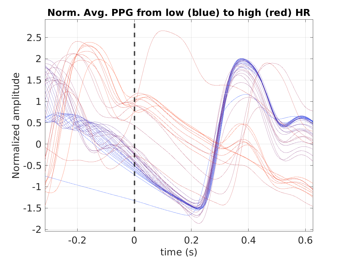 S029_ppg_avg_ppg_hr_binned_norm