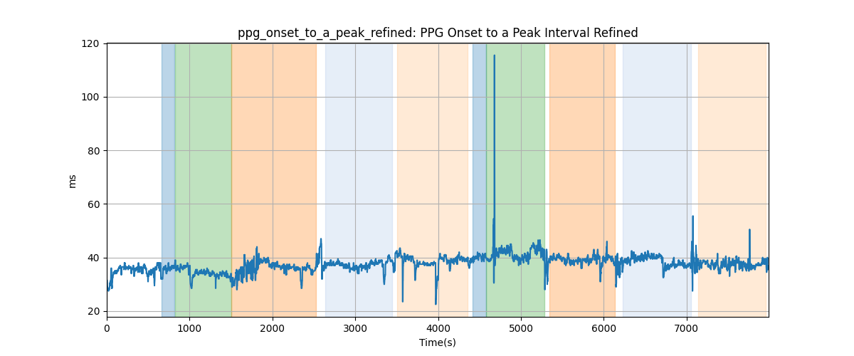 ppg_onset_to_a_peak_refined: PPG Onset to a Peak Interval Refined