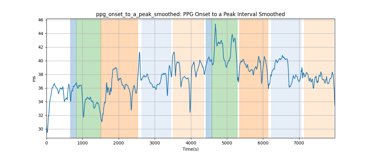 ppg_onset_to_a_peak_smoothed: PPG Onset to a Peak Interval Smoothed