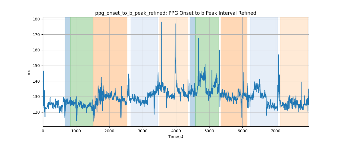 ppg_onset_to_b_peak_refined: PPG Onset to b Peak Interval Refined