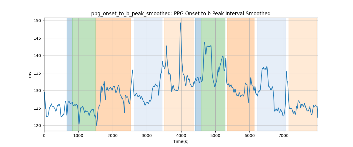 ppg_onset_to_b_peak_smoothed: PPG Onset to b Peak Interval Smoothed