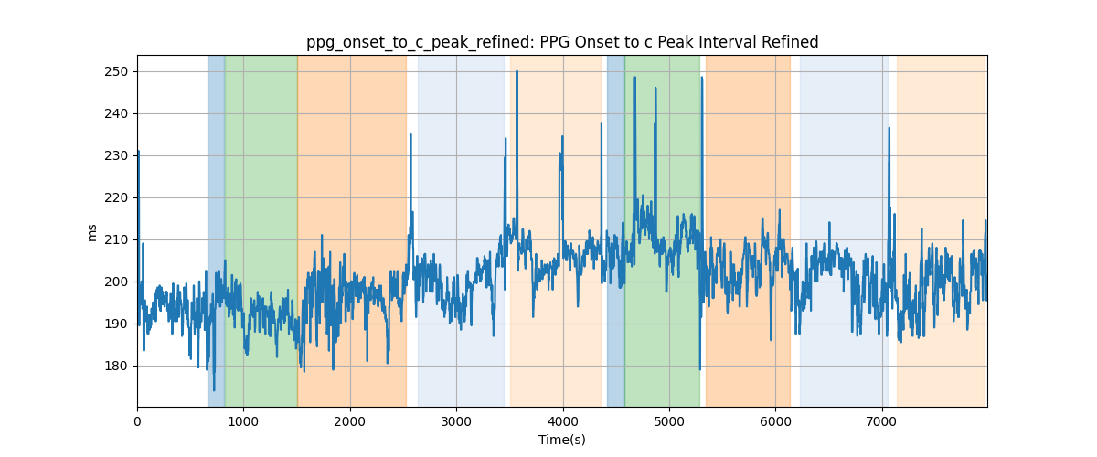 ppg_onset_to_c_peak_refined: PPG Onset to c Peak Interval Refined