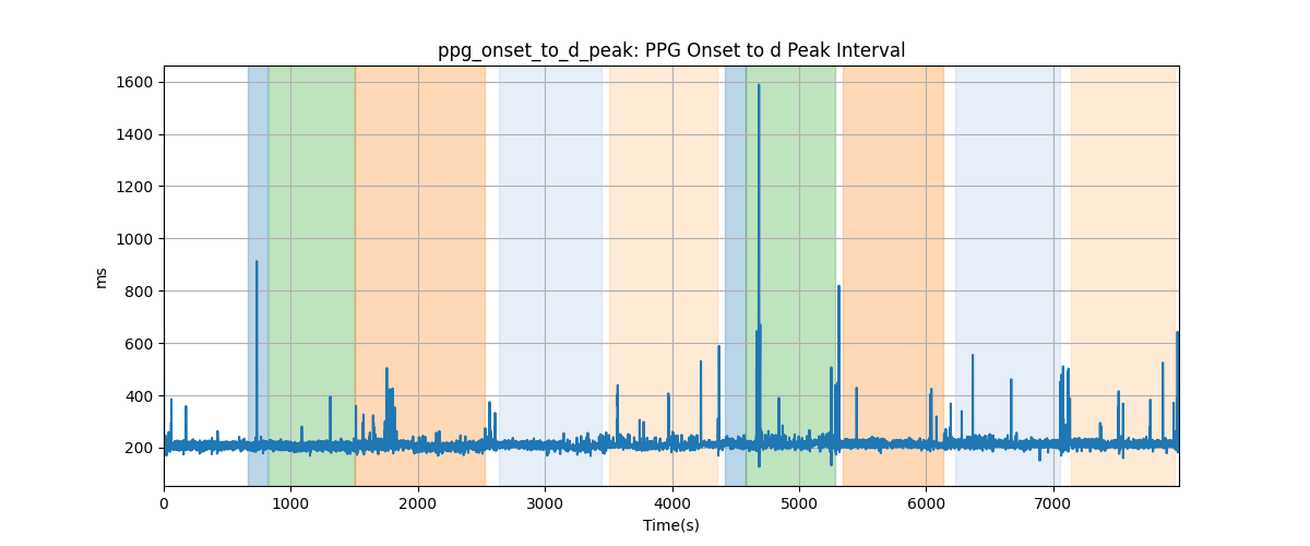 ppg_onset_to_d_peak: PPG Onset to d Peak Interval