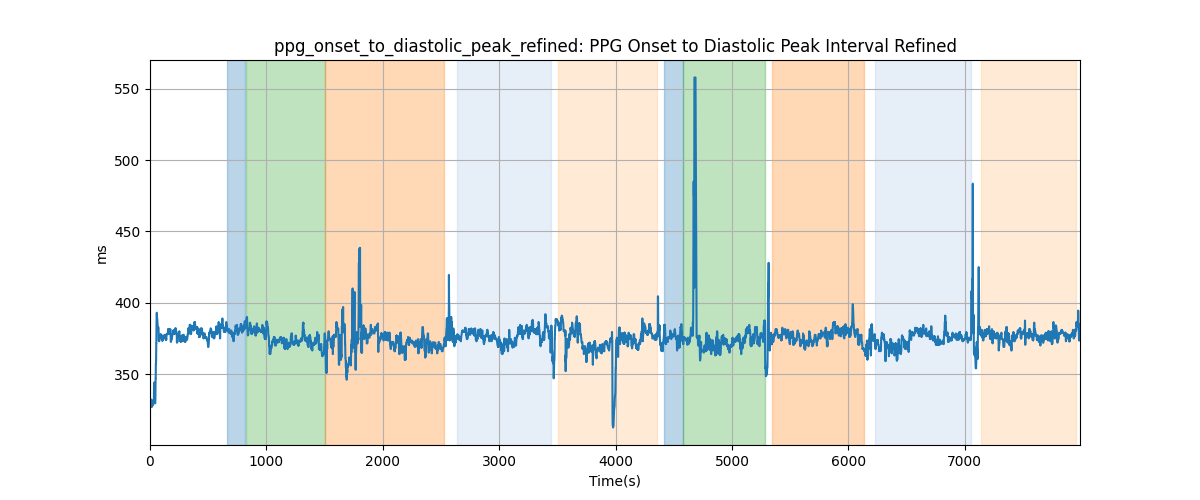 ppg_onset_to_diastolic_peak_refined: PPG Onset to Diastolic Peak Interval Refined