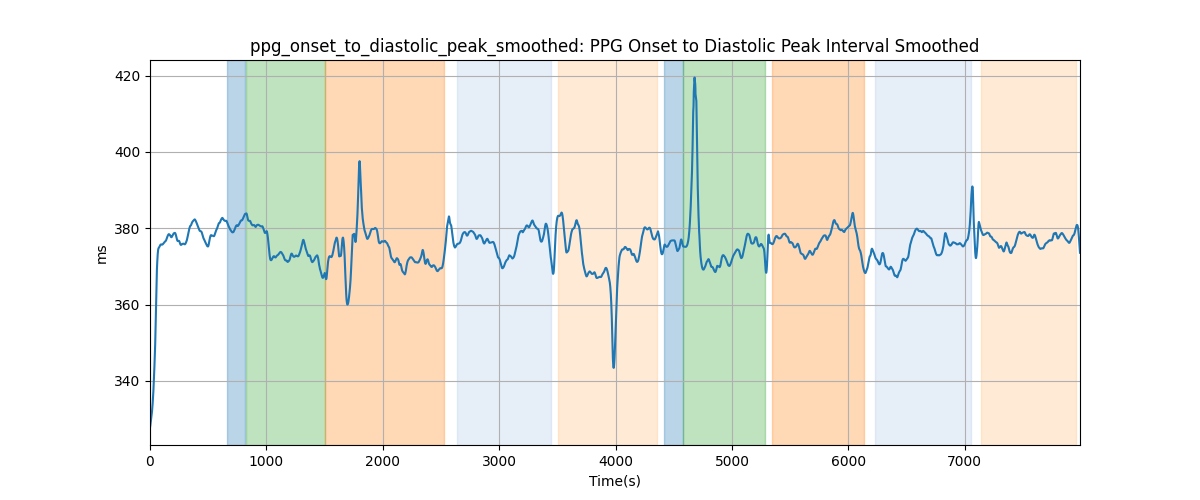 ppg_onset_to_diastolic_peak_smoothed: PPG Onset to Diastolic Peak Interval Smoothed