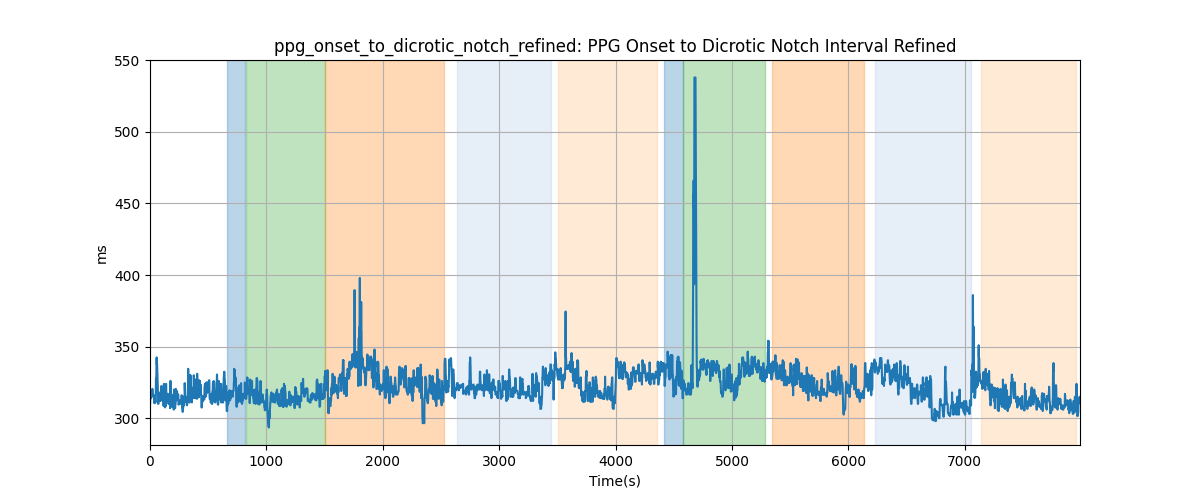 ppg_onset_to_dicrotic_notch_refined: PPG Onset to Dicrotic Notch Interval Refined