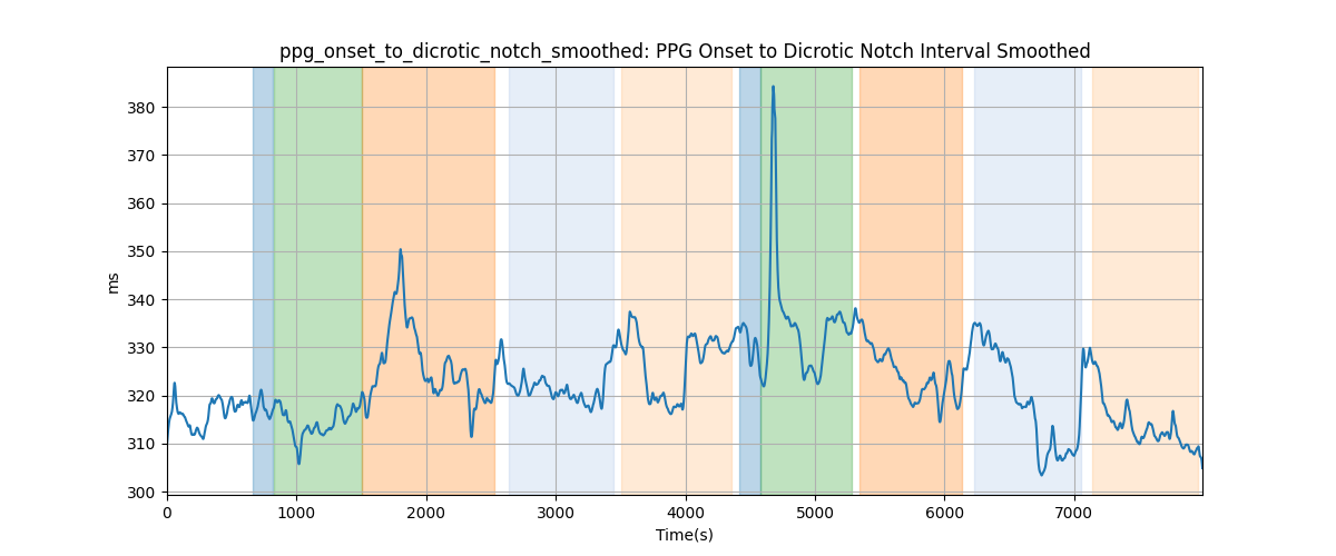 ppg_onset_to_dicrotic_notch_smoothed: PPG Onset to Dicrotic Notch Interval Smoothed