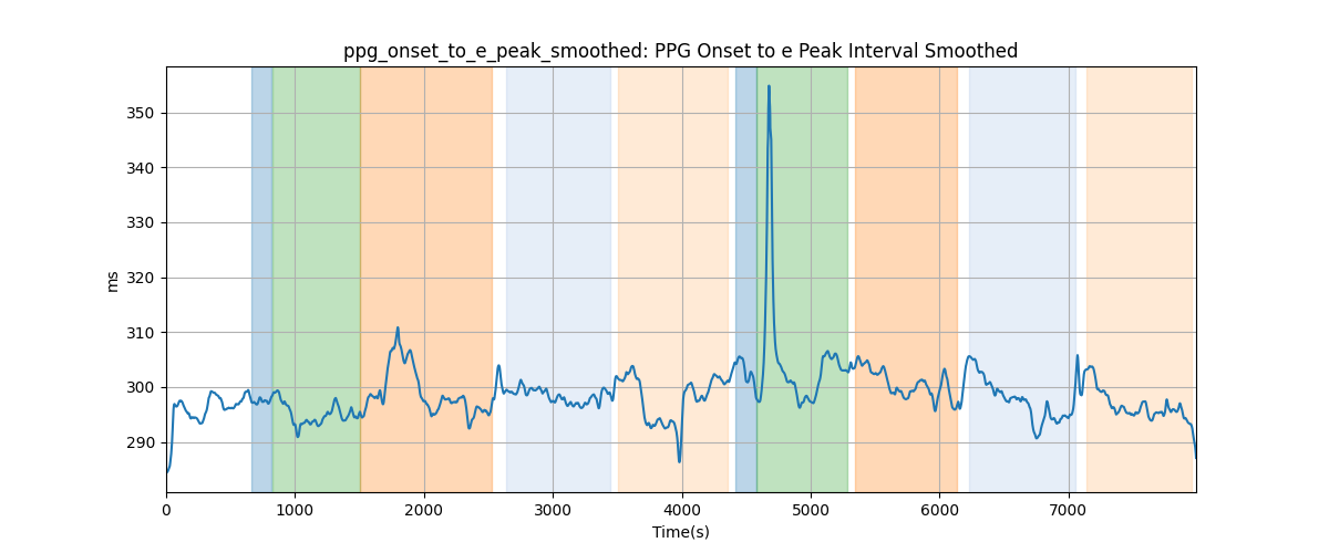 ppg_onset_to_e_peak_smoothed: PPG Onset to e Peak Interval Smoothed