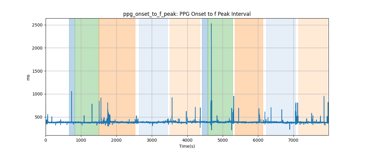 ppg_onset_to_f_peak: PPG Onset to f Peak Interval