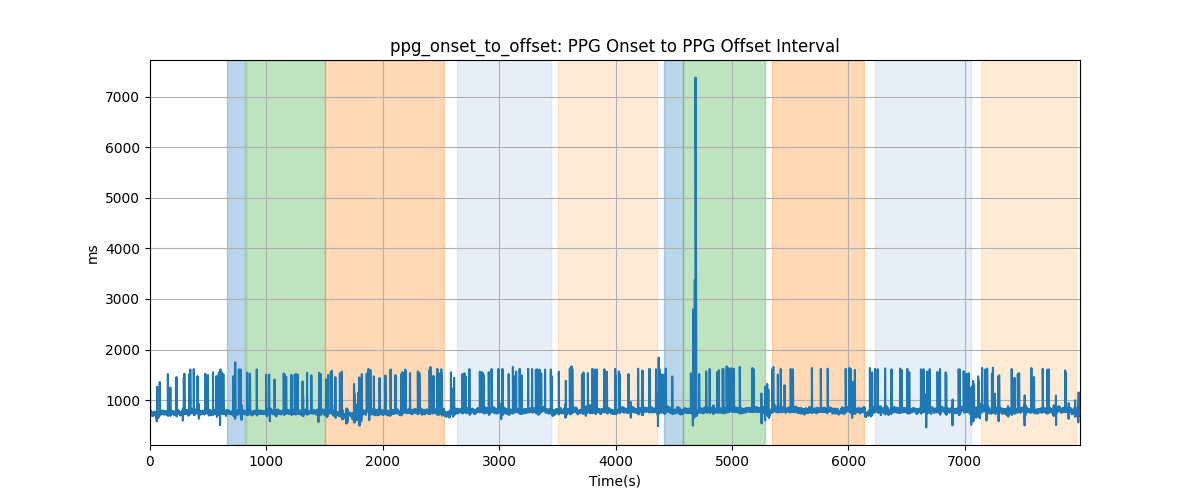 ppg_onset_to_offset: PPG Onset to PPG Offset Interval